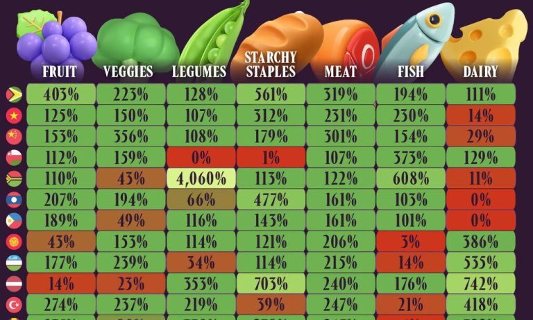 Los países más autosuficientes del planeta a nivel alimentario, reunidos en un sorprendente gráfico